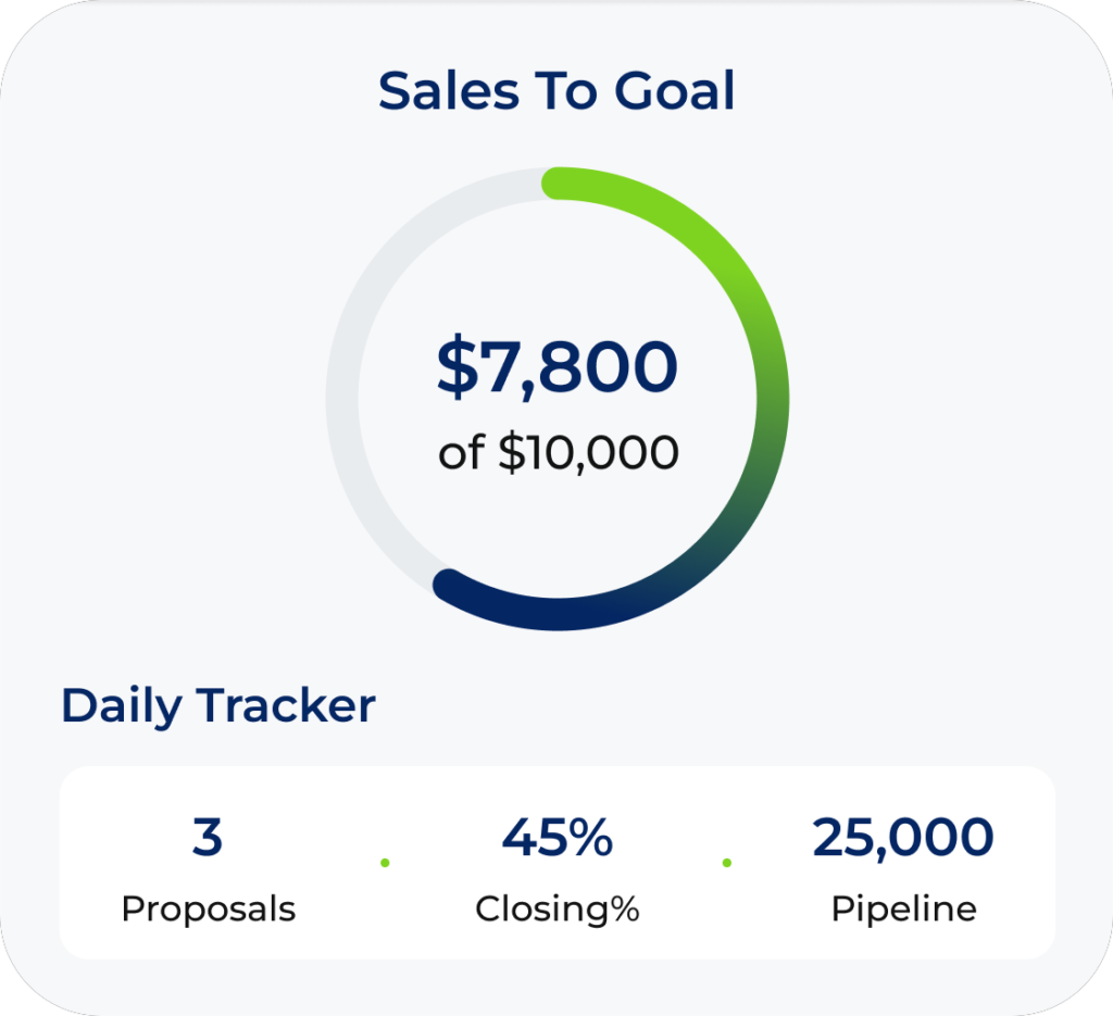 SalesWorkx performance dashboard displaying sales progress toward goal with daily tracking metrics for proposals, closing rate, and pipeline