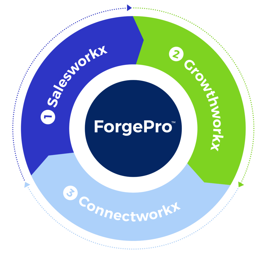 ForgePro platform ecosystem illustrating how SalesWorkx, GrowthWorkx, and ConnectWorkx work together to drive business growth and performance