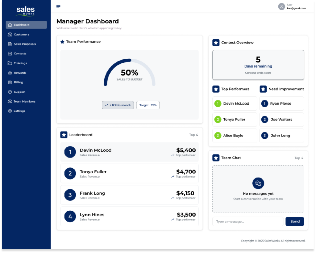 SalesWorkx sales management dashboard displaying team performance metrics, sales leaderboard, contest tracking, and team communication tools